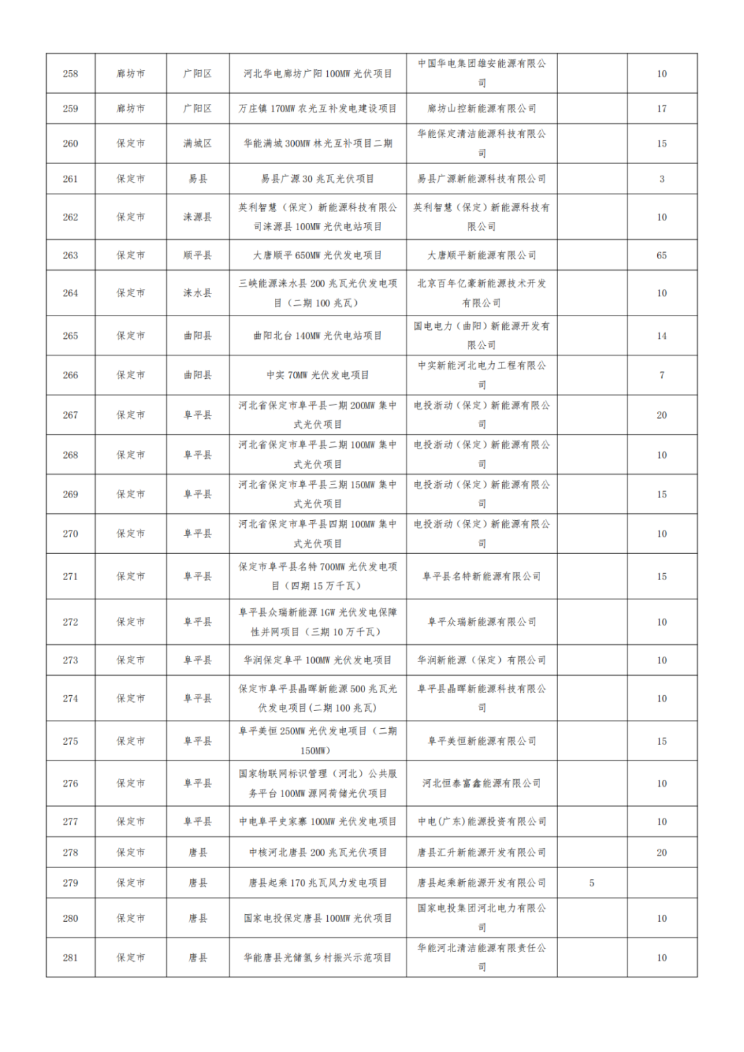 河北1.2GW风、光项目被取消,涉大唐、华能、国能、京能等