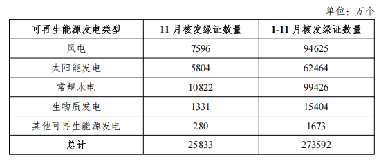 国家能源局发布2025年11月全国可再生能源绿色电力证书核发及交易数据