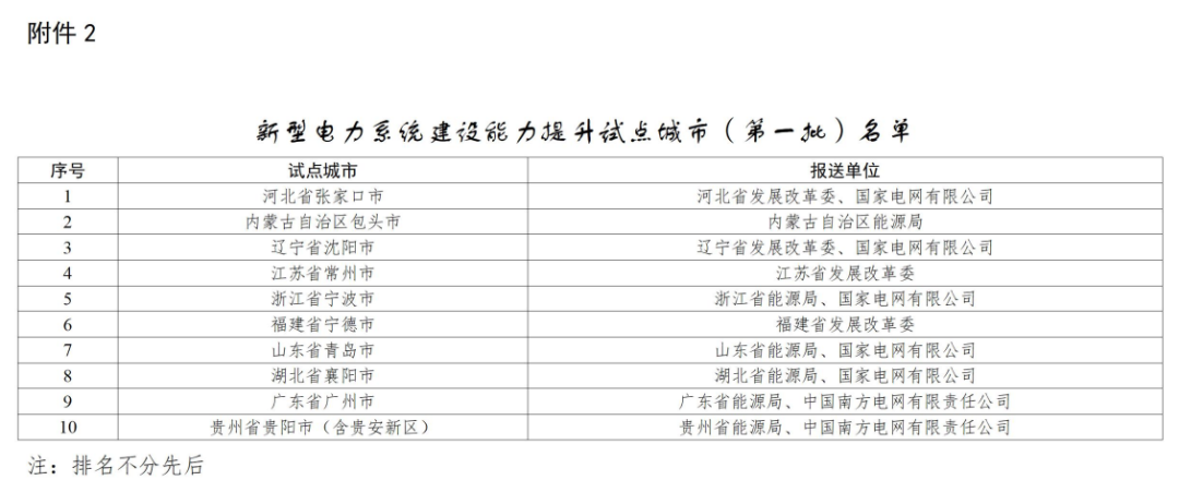 国家能源局综合司关于新型电力系统建设能力提升试点（第一批）名单的公示