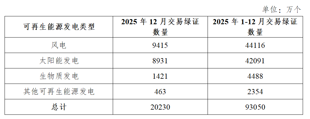 2025年绿证交易均价：5.15元/个