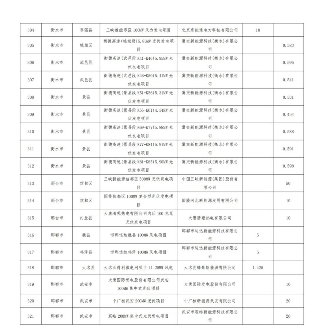 河北1.2GW风、光项目被取消,涉大唐、华能、国能、京能等