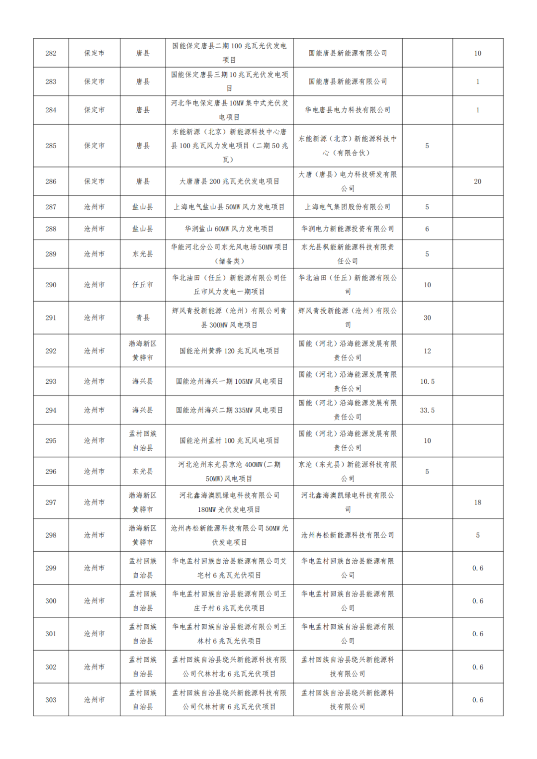 河北1.2GW风、光项目被取消,涉大唐、华能、国能、京能等