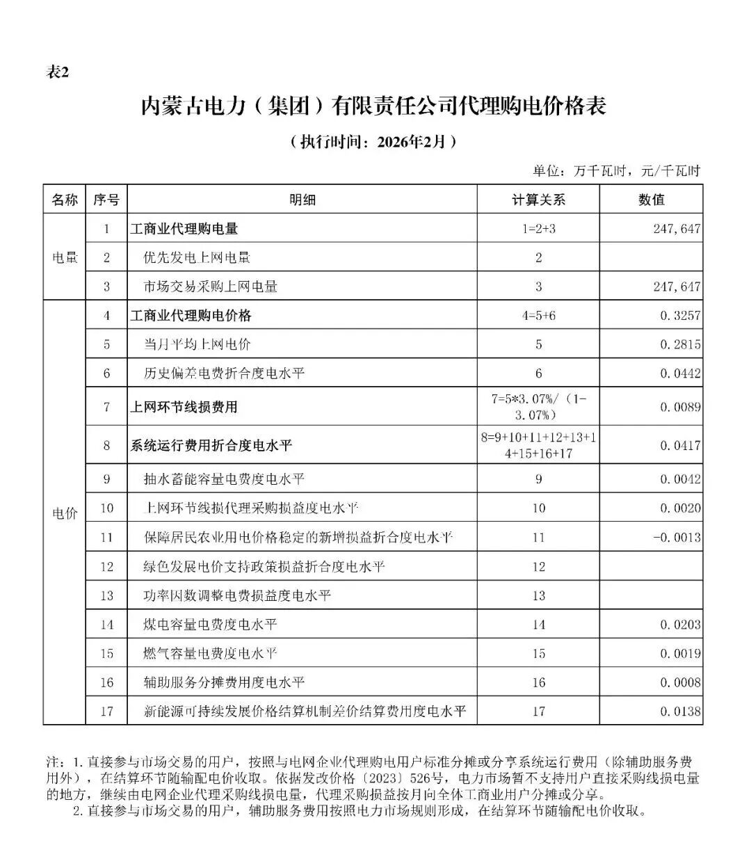 各省电网销售电价(2026年2月)