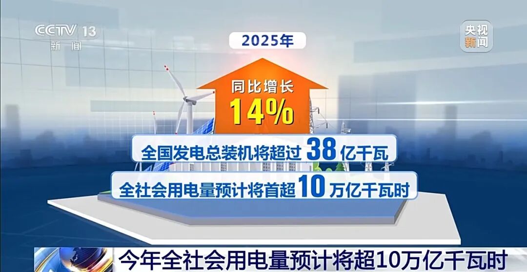 央视新闻丨我国能源投资增势强劲 “十五五”末新能源发电装机占比将超50%