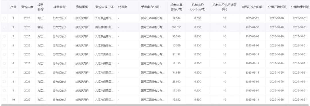 江西“136号文”竞价结果:光伏0.33元/度、风电0.375元/度,433个项目