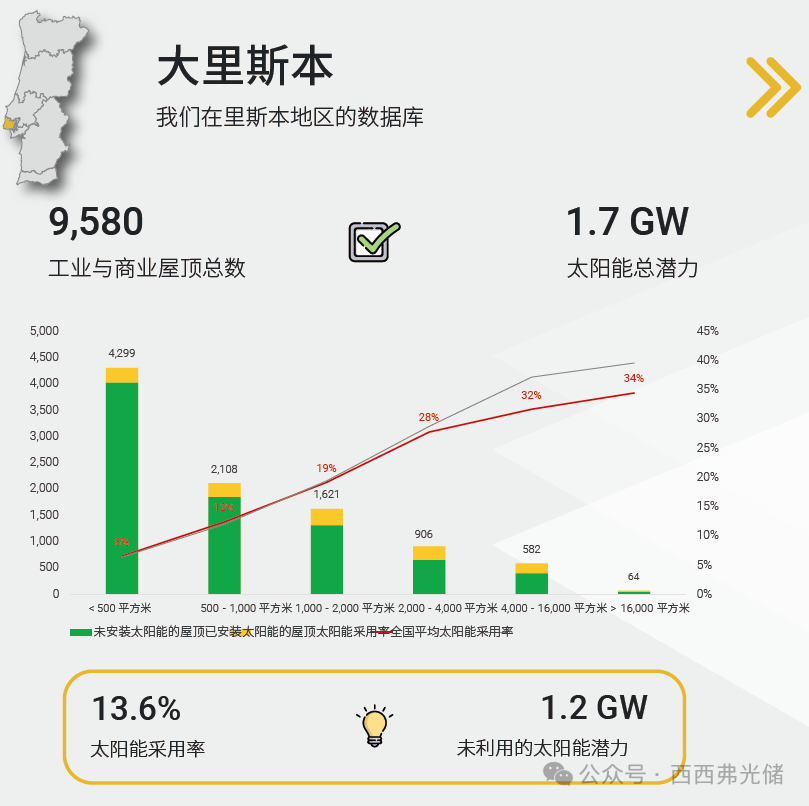 被低估的欧洲“优等生”:葡萄牙光伏渗透率仅15%!坐拥15.4GW潜力的蓝海