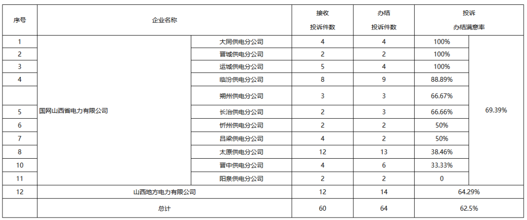 加强分布式光伏并网管理!山西12398能监热线投诉举报处理情况通报