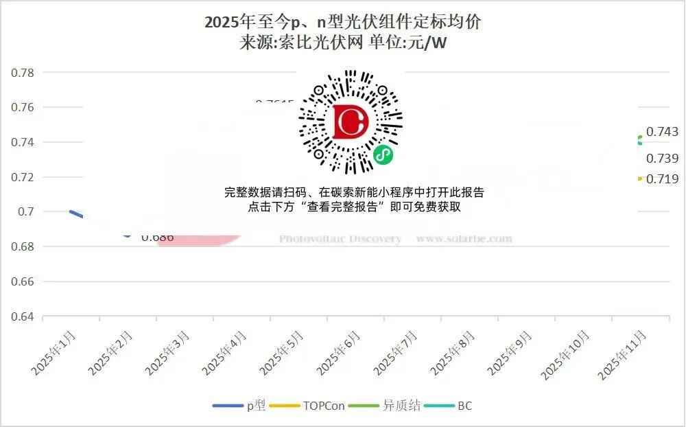 组件价格看涨?11月中国能建、华电、浙江能源集团、国投电力等20GW组件定标