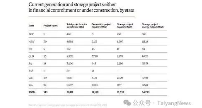 澳大利亚大型风光储市场大爆发!2025 年第四季度新增装机创历史新高