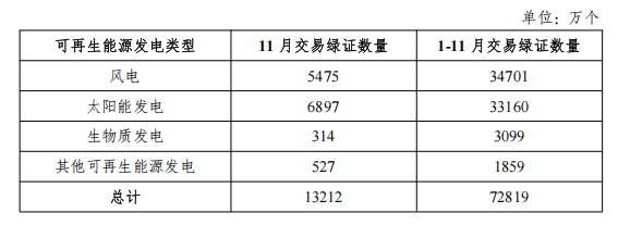 国家能源局:2025年11月核发绿证2.58亿个