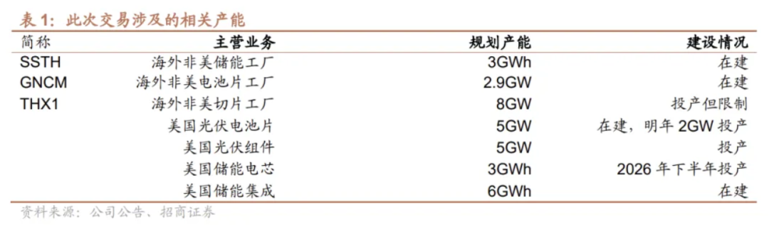业务调整+重组,光伏龙头美国大动作