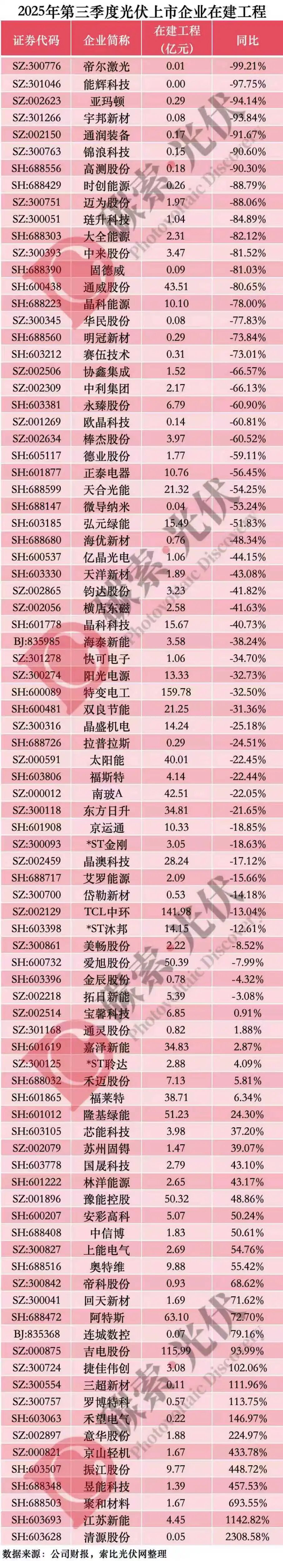 光伏三季报盈利飙升:超七成增长背后的行业狂飙