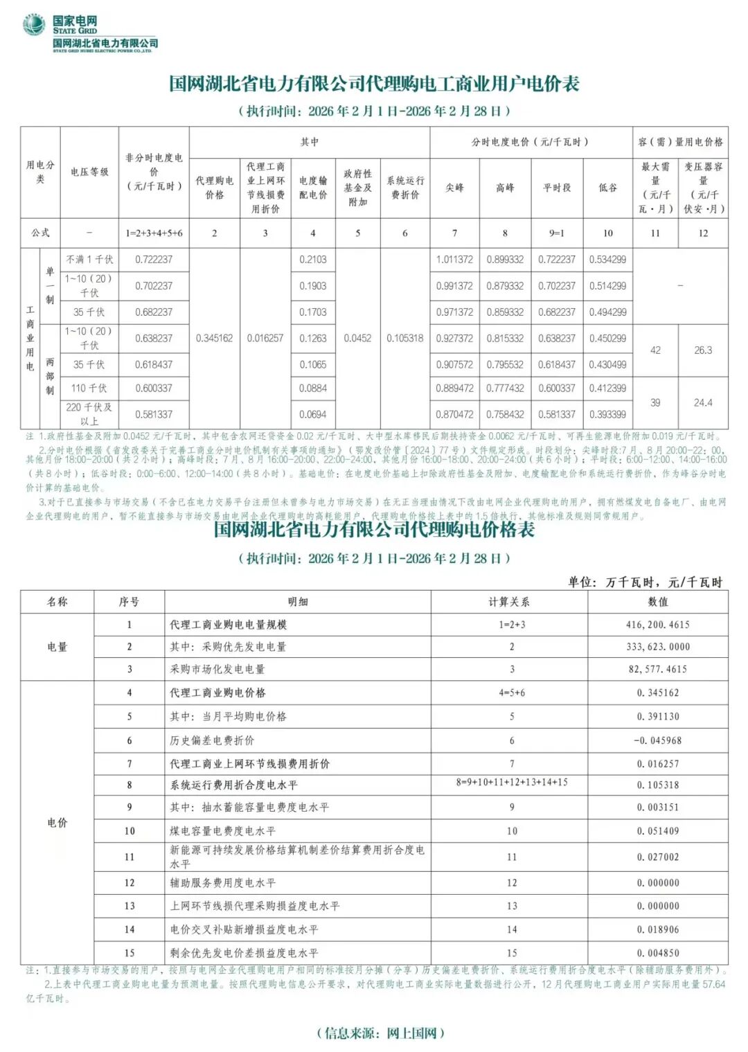 各省电网销售电价(2026年2月)