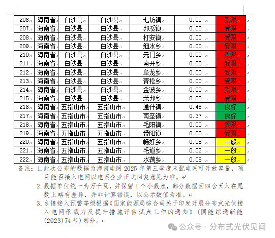 1.22GW！海南公示2025年第三季度分布式光伏可开放容量