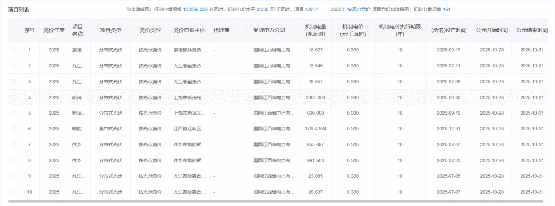 江西“136号文”竞价结果:光伏0.33元/度、风电0.375元/度,433个项目