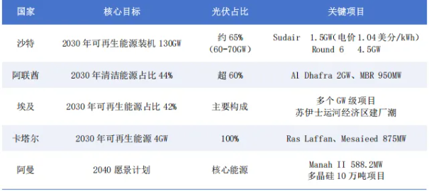 在中东地区做光伏，安全吗？