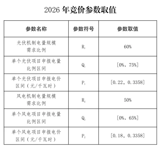 云南机制电价竞价结果:光伏0.329元/度、风电0.335元/度,1295个项目入围
