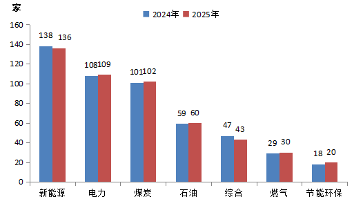 重磅!2025中国能源企业500强发展报告发布!