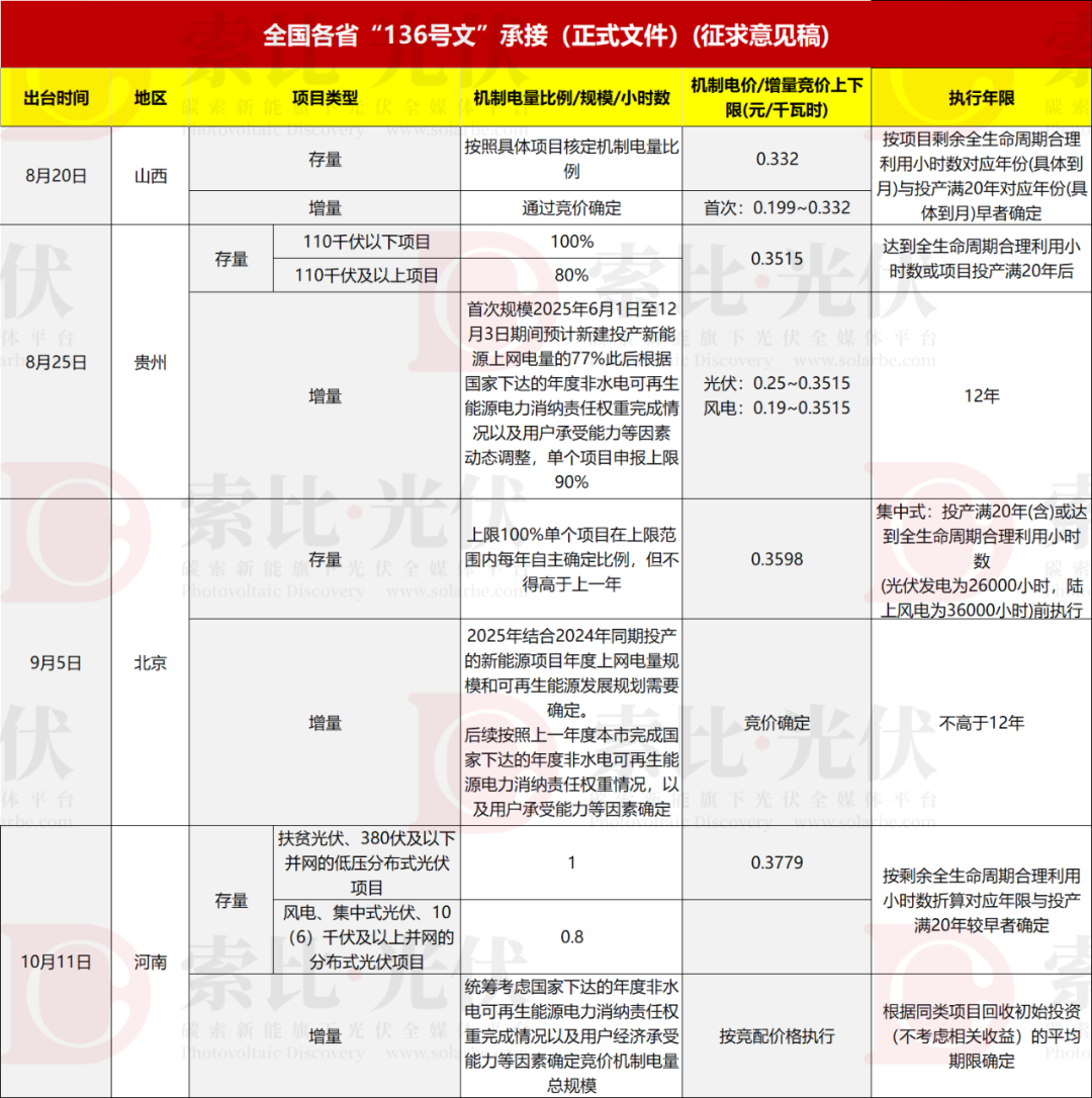 6省公布!10省正在进行!各省“136号文”最新进展