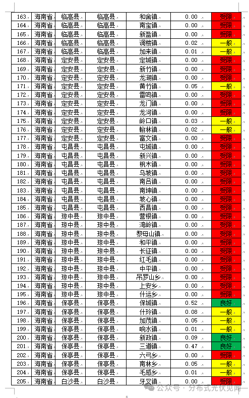 1.22GW！海南公示2025年第三季度分布式光伏可开放容量