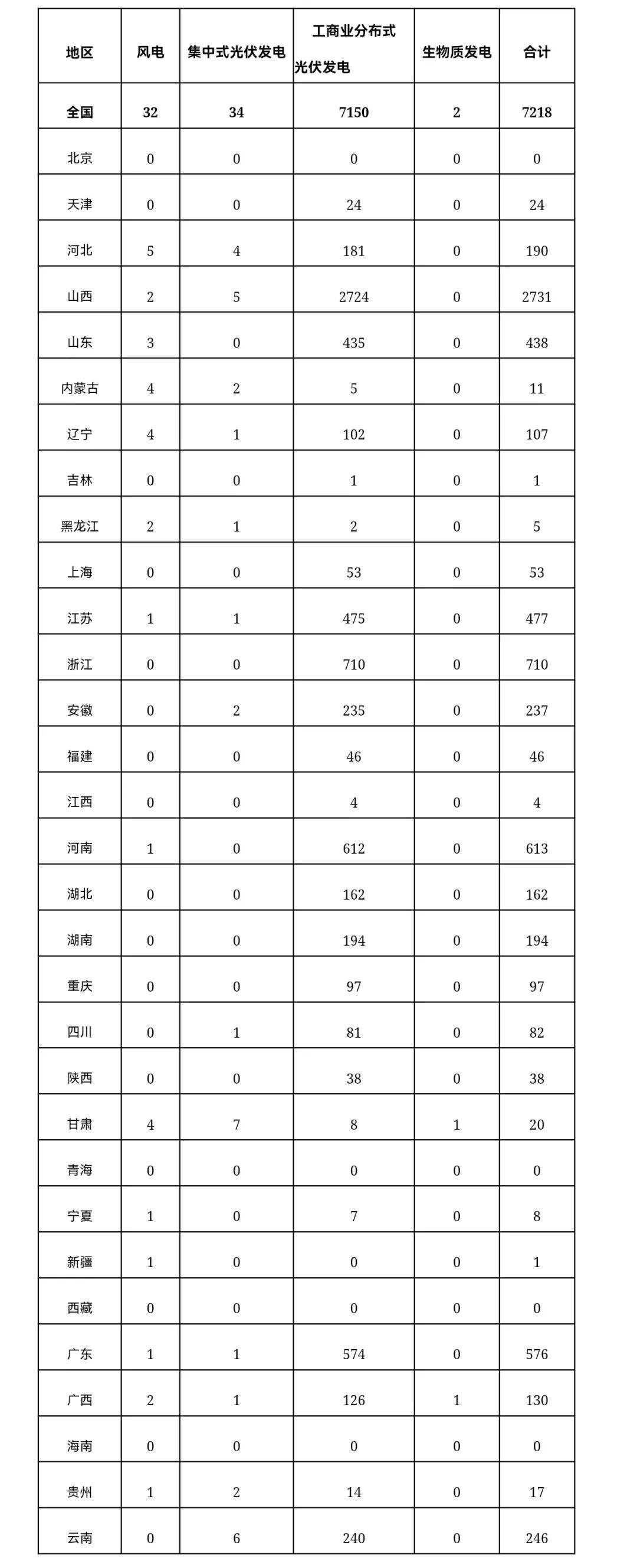 关于2025年9月全国新增建档立卡新能源发电(不含户用光伏)项目情况的公告