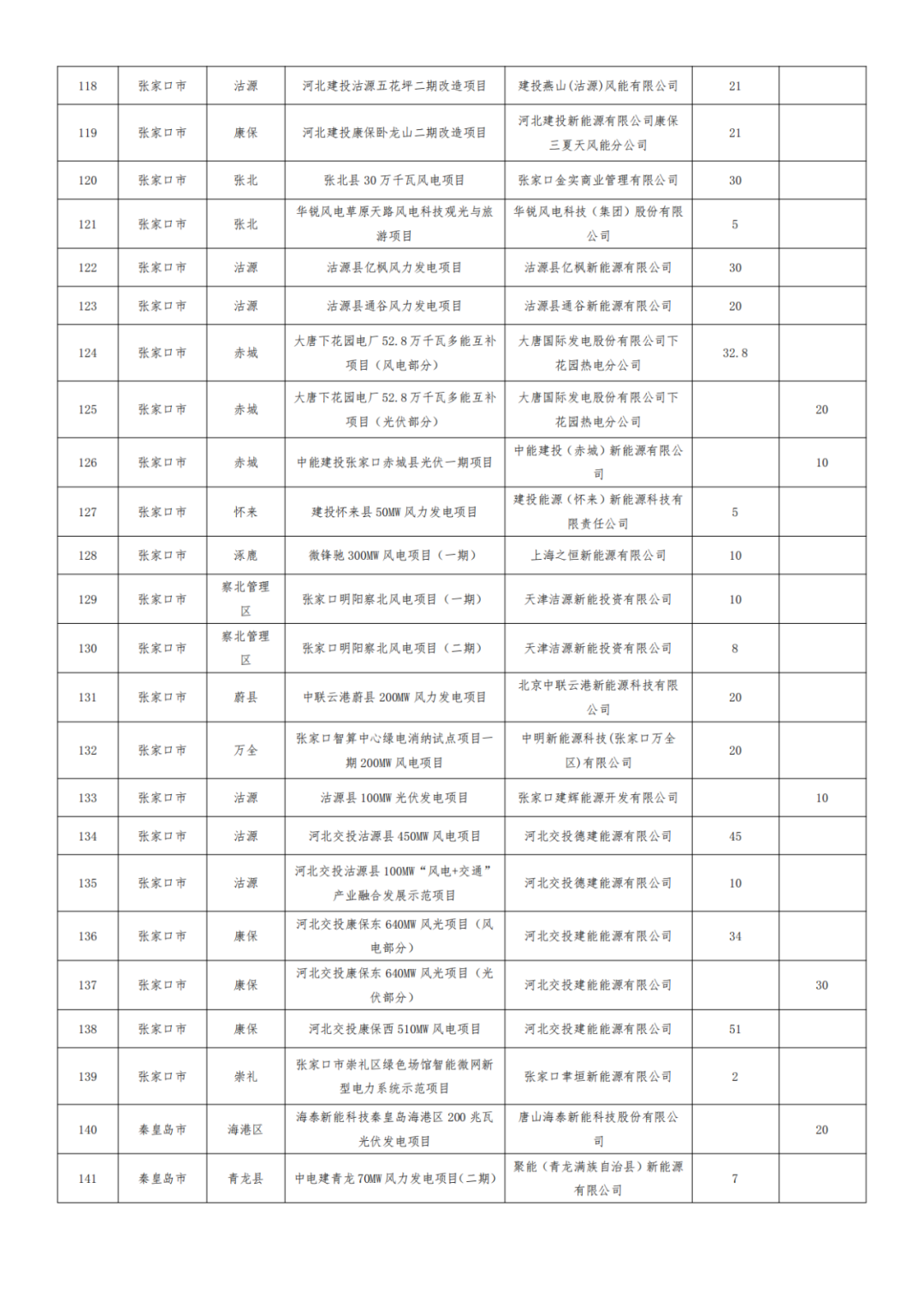 河北1.2GW风、光项目被取消,涉大唐、华能、国能、京能等
