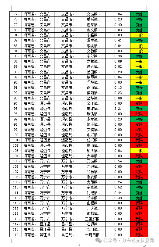 1.22GW！海南公示2025年第三季度分布式光伏可开放容量
