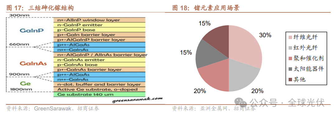 万亿光伏×万亿航天！商业航天光伏能源系统升级展望
