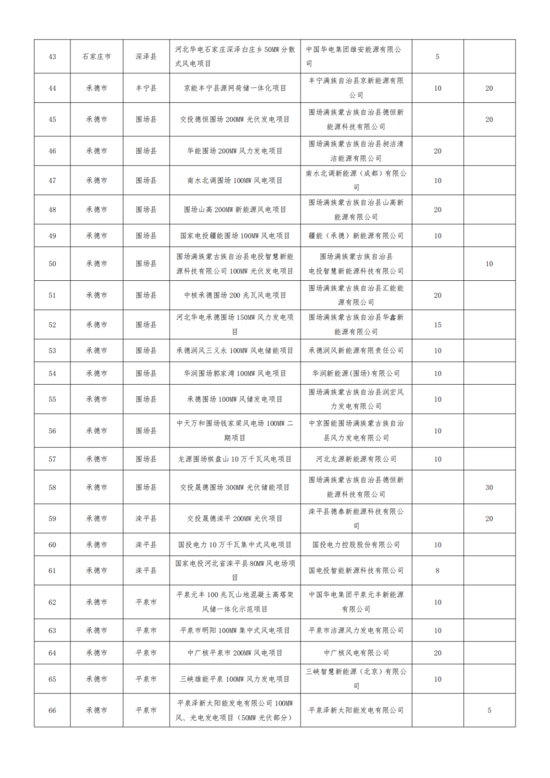 河北1.2GW风、光项目被取消,涉大唐、华能、国能、京能等