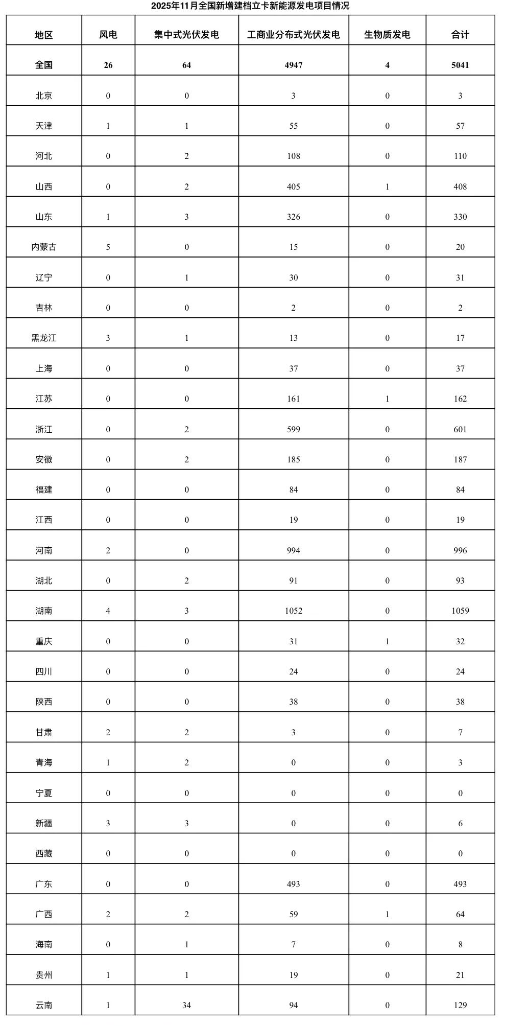 关于2025年11月全国新增建档立卡新能源发电（不含户用光伏）项目情况的公告
