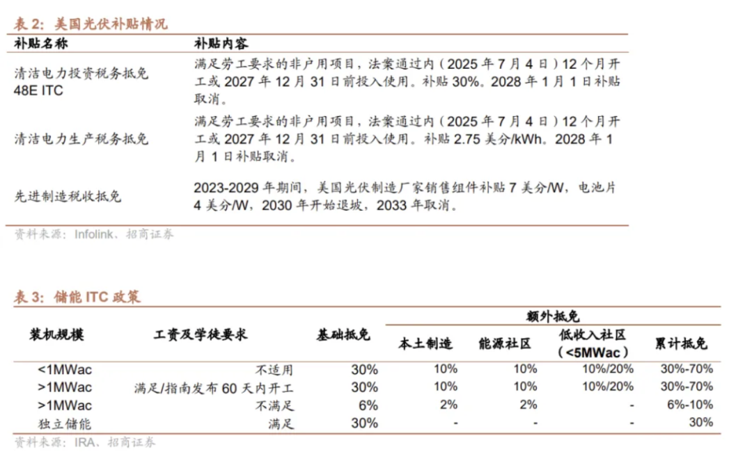 业务调整+重组,光伏龙头美国大动作