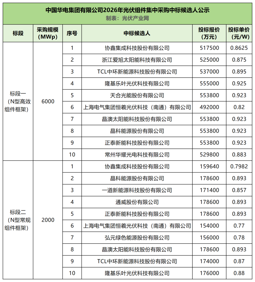 光伏组件涨价潮起！“1元/W”时代重启，这次能走多远？
