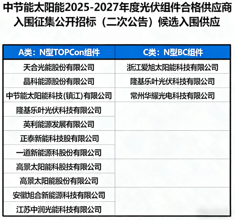 天合、爱旭、隆基、正泰、晶科等12企入围!中节能2025-2027年度光伏组件供应商候选人名单