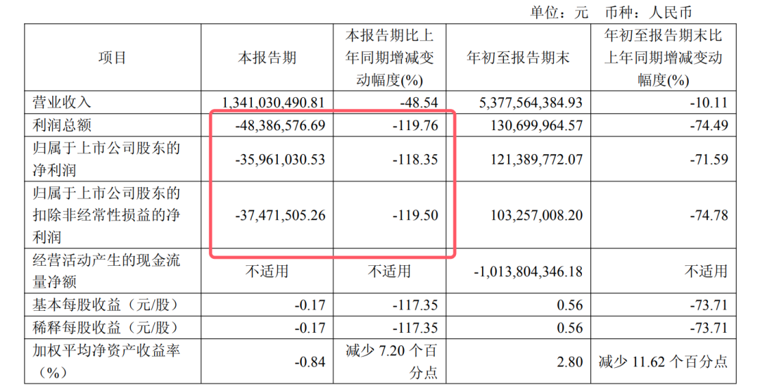这家光伏龙头核心技术人员离职,Q3净利大降118%