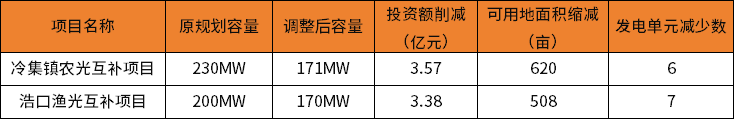 光伏项目,不再是国家能源集团的“香饽饽”?