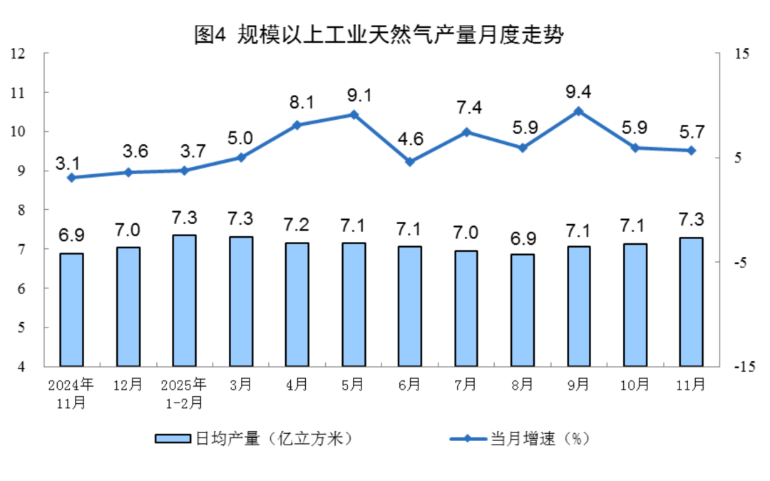 11月,能源生产数据出炉!