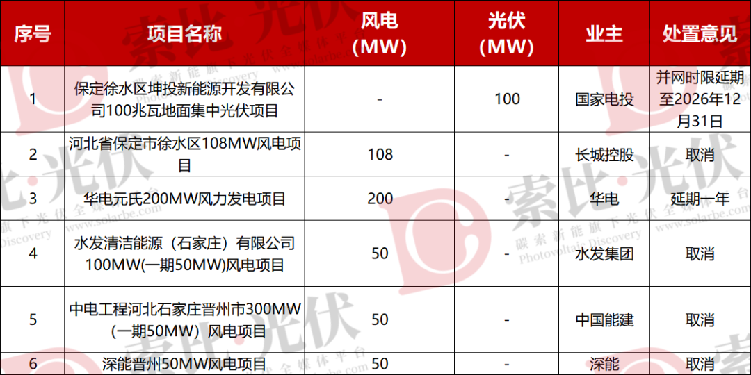 河北超10GW风、光指标取消、延期!涉国家电投、华电、国家能源集团等