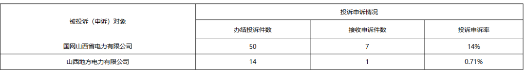 加强分布式光伏并网管理!山西12398能监热线投诉举报处理情况通报