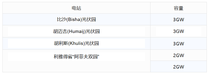 15GW!中东光伏风电项目群落地,锁定579亿元最大融资