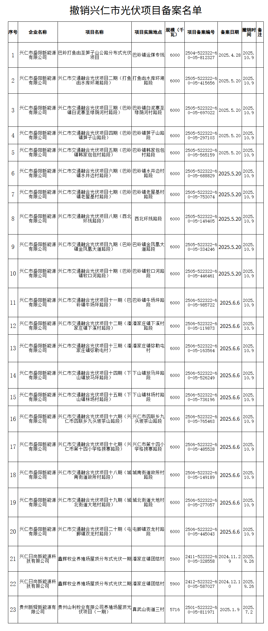 23个光伏项目备案被撤销