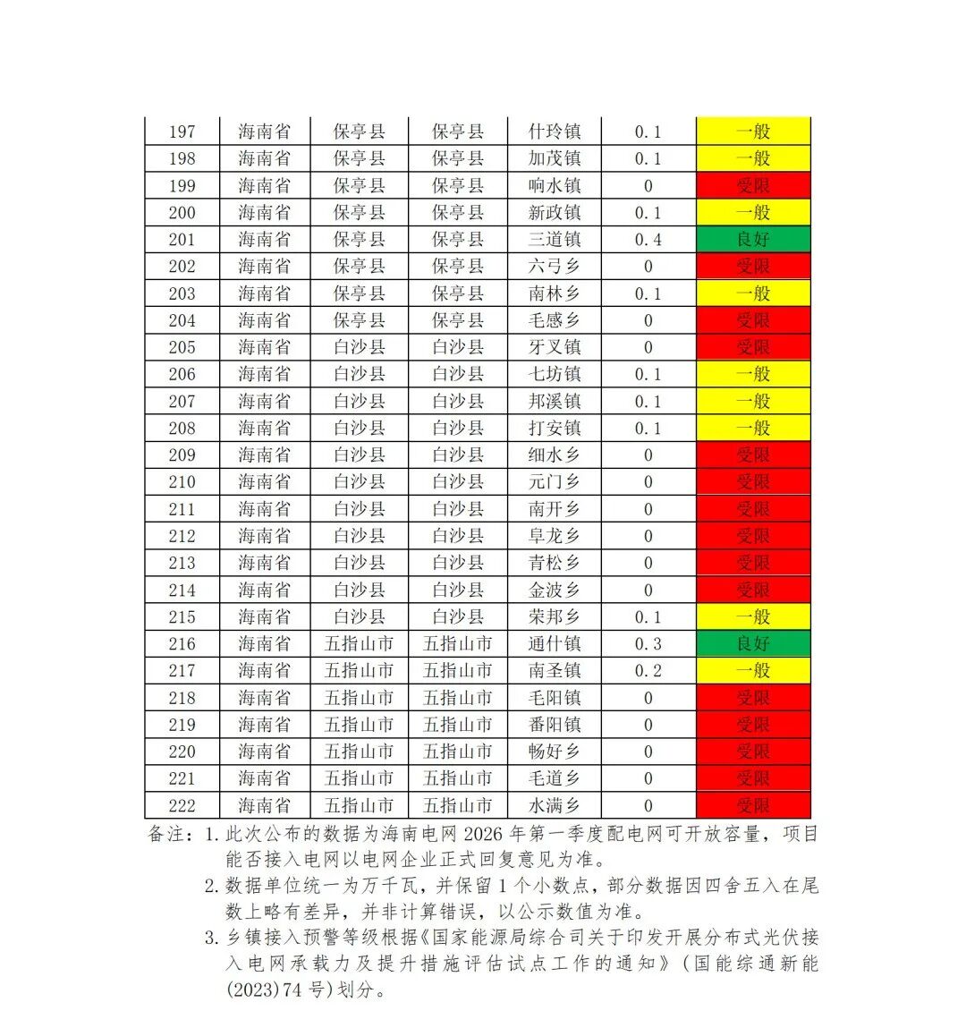 2026年一季度“红区”预警：9省多地分布式可开放容量告急！