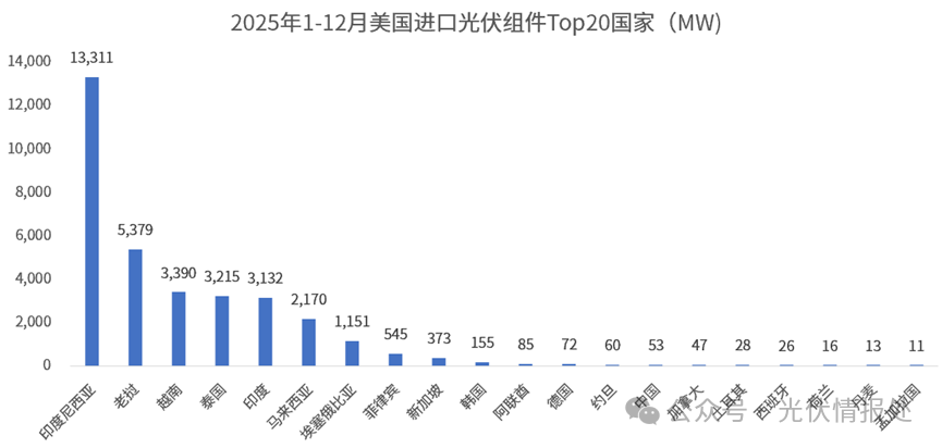 33.3GW!美国2025年都从哪些国家进口了太阳能组件?