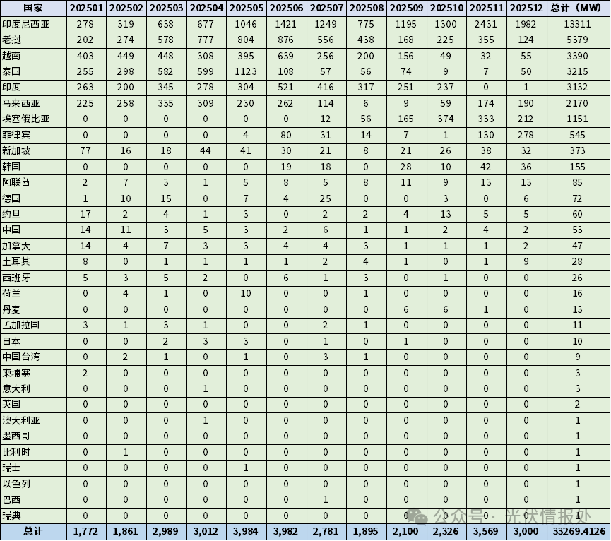 33.3GW!美国2025年都从哪些国家进口了太阳能组件?