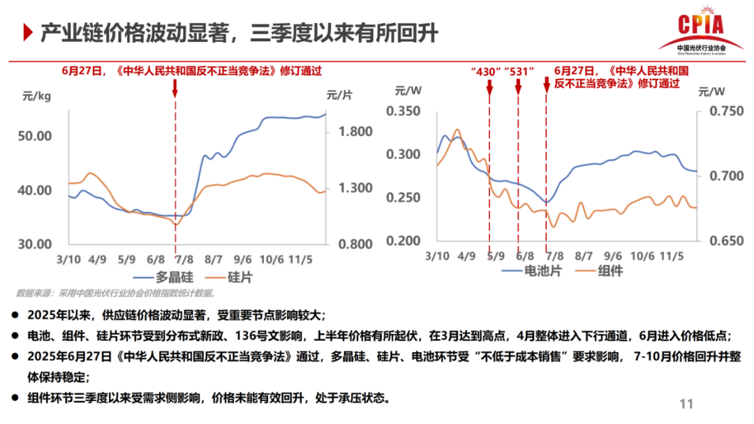 王勃华:2025年光伏产业链价格波动显著,三季度以来有所回升