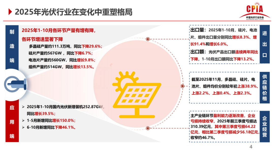 王勃华:多晶硅、硅片、电池片、组件均价分别较年初上涨38.9%、2.2%、0.4%、2.3%