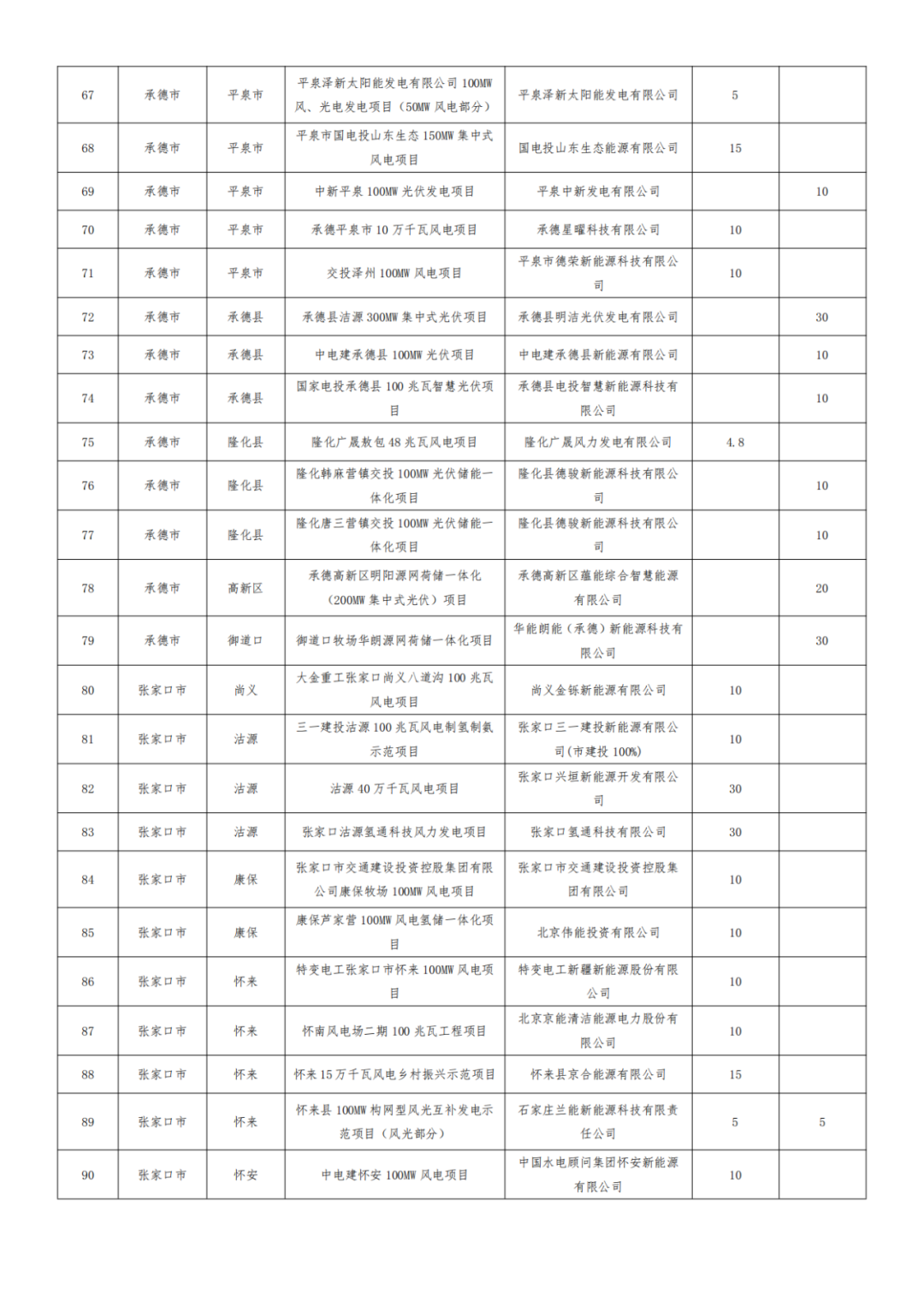 河北1.2GW风、光项目被取消,涉大唐、华能、国能、京能等