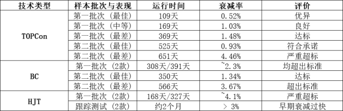 组件实测复盘:三大技术路线,谁在“宣传滤镜”下藏得最深?