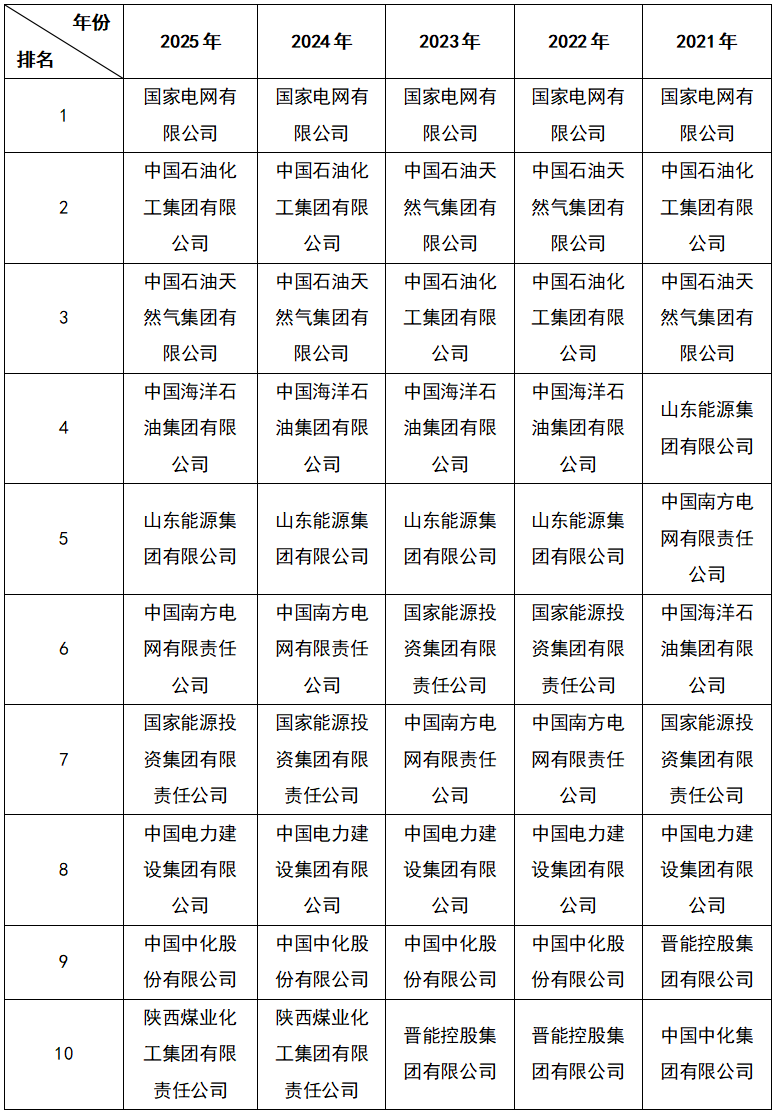 重磅!2025中国能源企业500强发展报告发布!