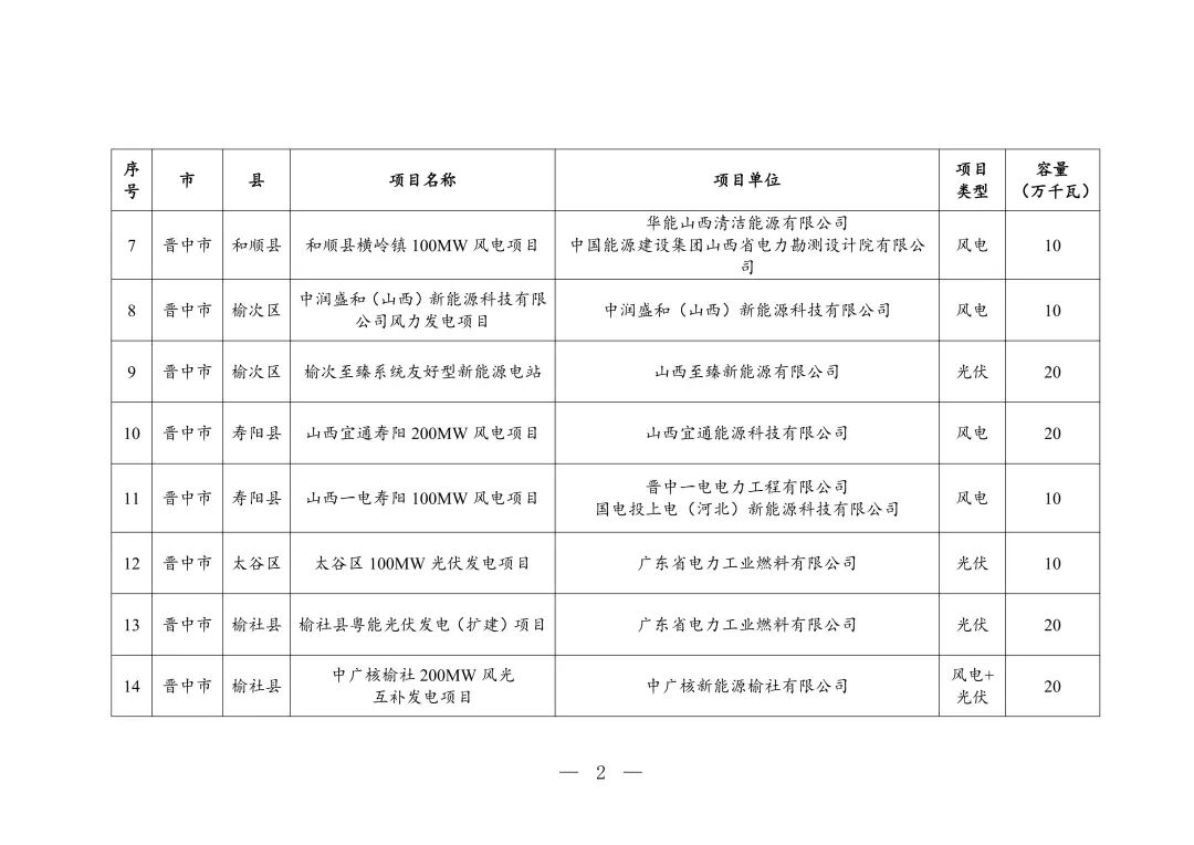 3.35GW!山西2025年风、光发电项目竞配结果发布