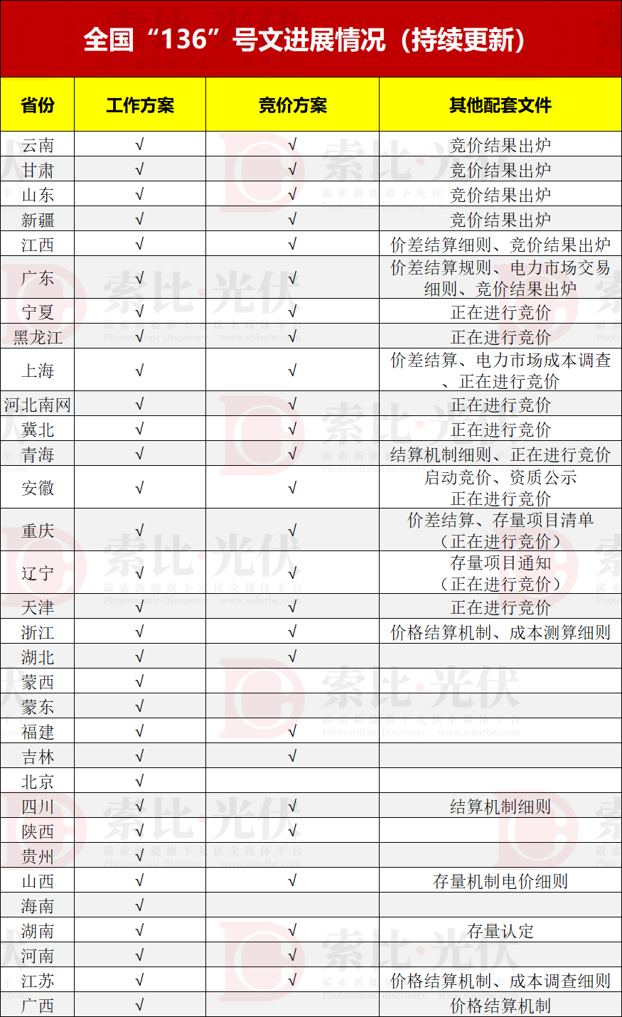 6省公布!10省正在进行!各省“136号文”最新进展